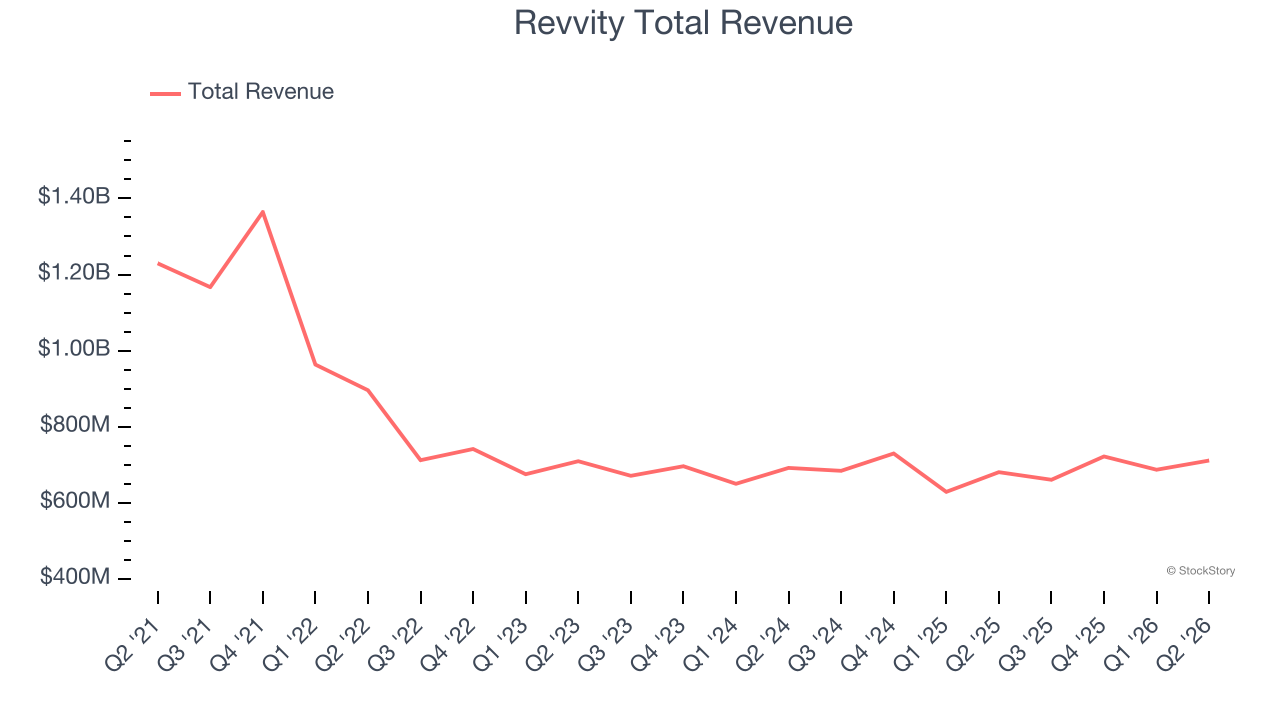 Revvity Total Revenue