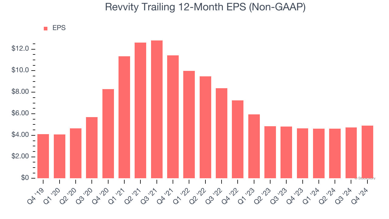 Revvity Trailing 12-Month EPS (Non-GAAP)