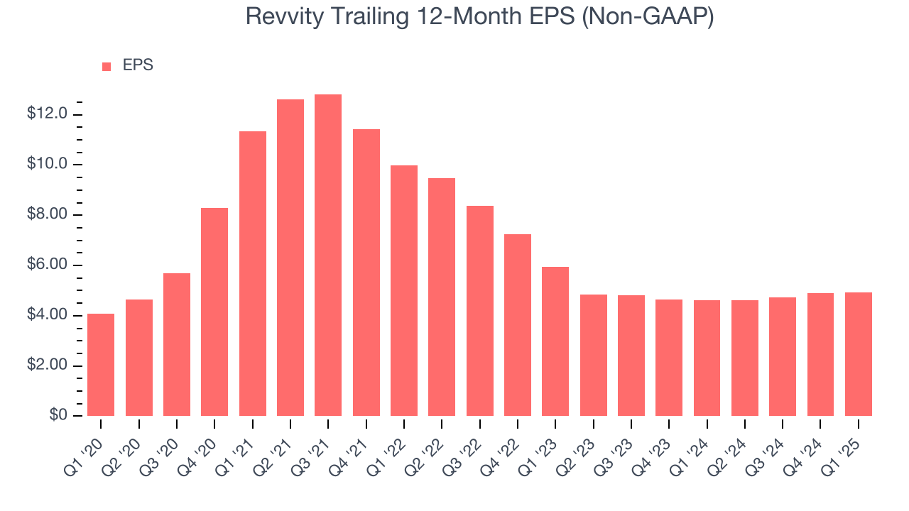 Revvity Trailing 12-Month EPS (Non-GAAP)