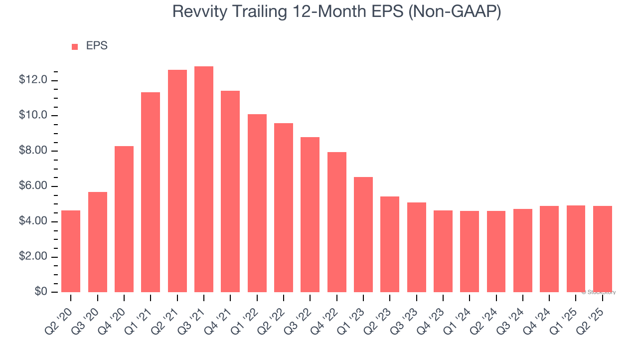 Revvity Trailing 12-Month EPS (Non-GAAP)