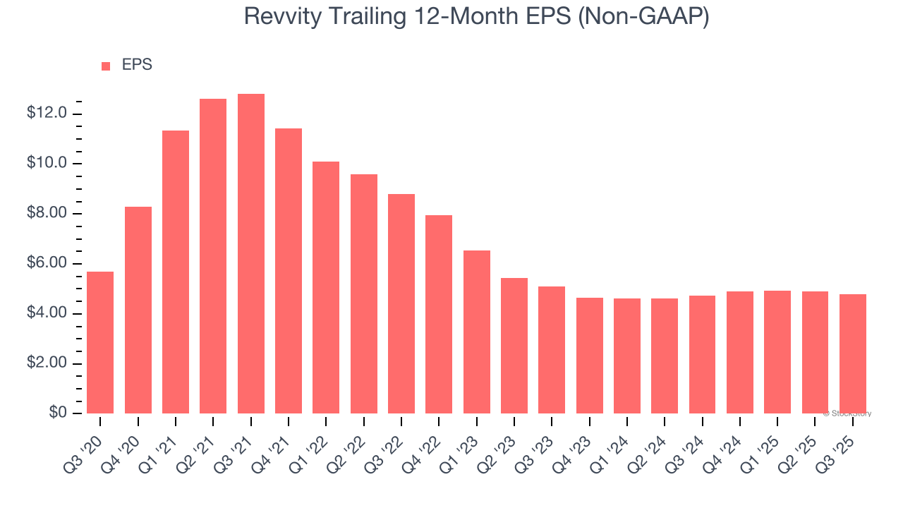 Revvity Trailing 12-Month EPS (Non-GAAP)