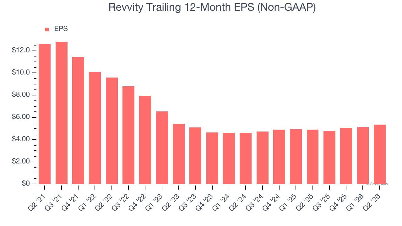 Revvity Trailing 12-Month EPS (Non-GAAP)
