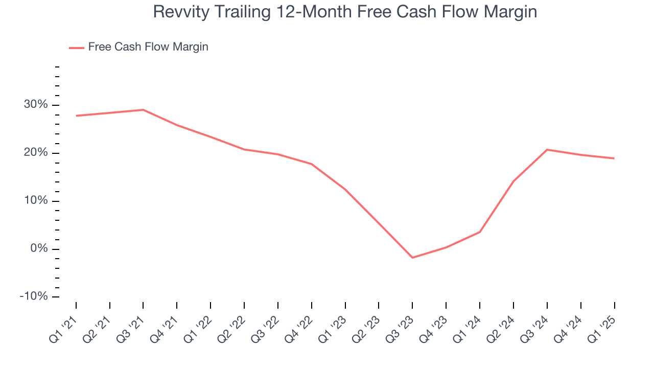 Revvity Trailing 12-Month Free Cash Flow Margin