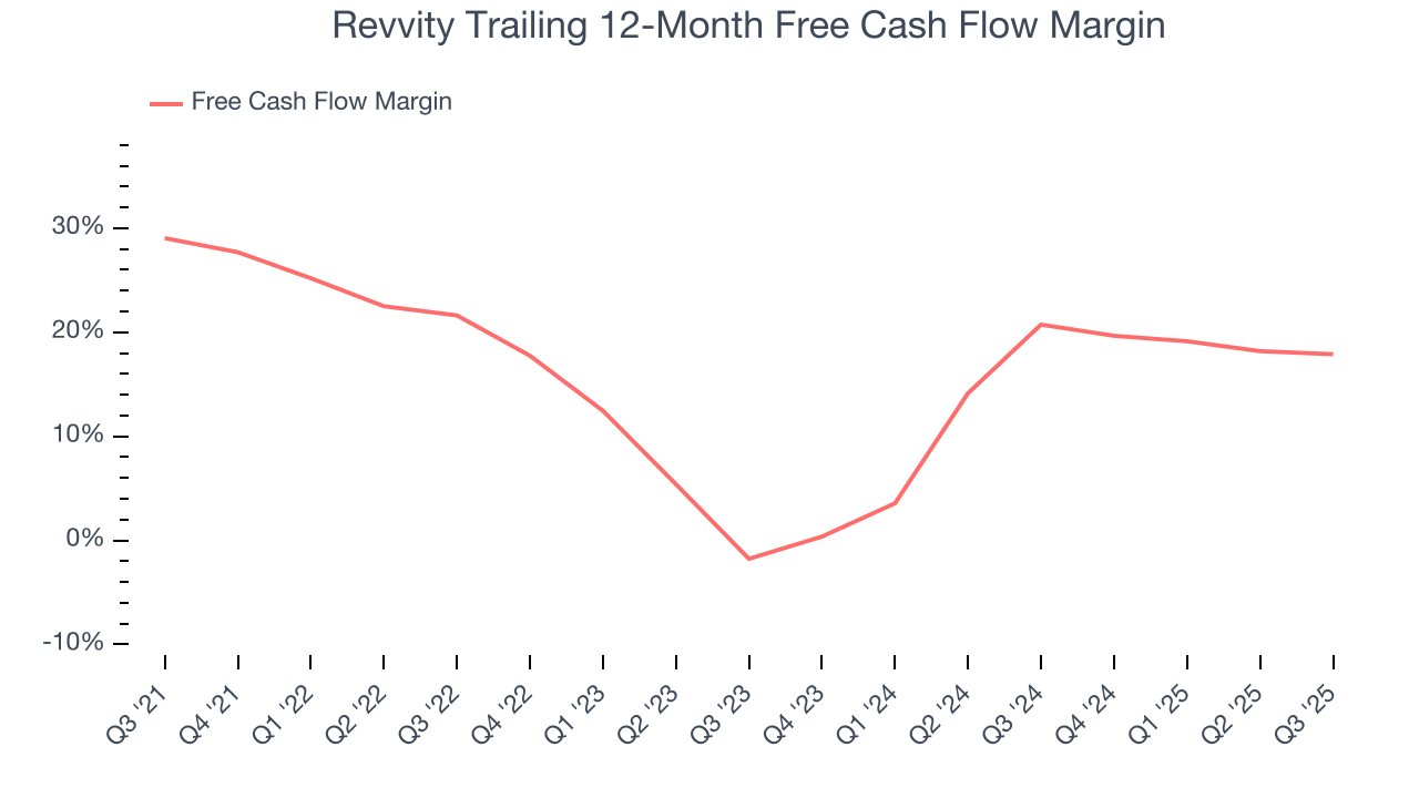Revvity Trailing 12-Month Free Cash Flow Margin