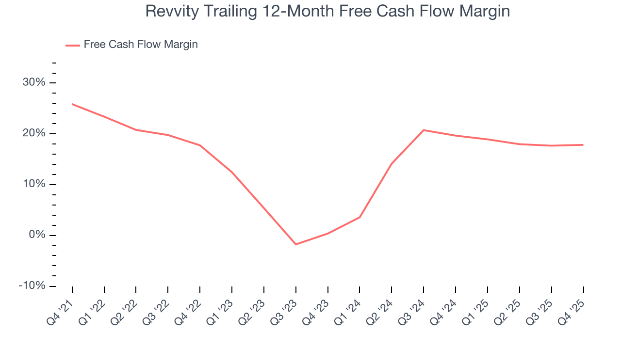 Revvity Trailing 12-Month Free Cash Flow Margin
