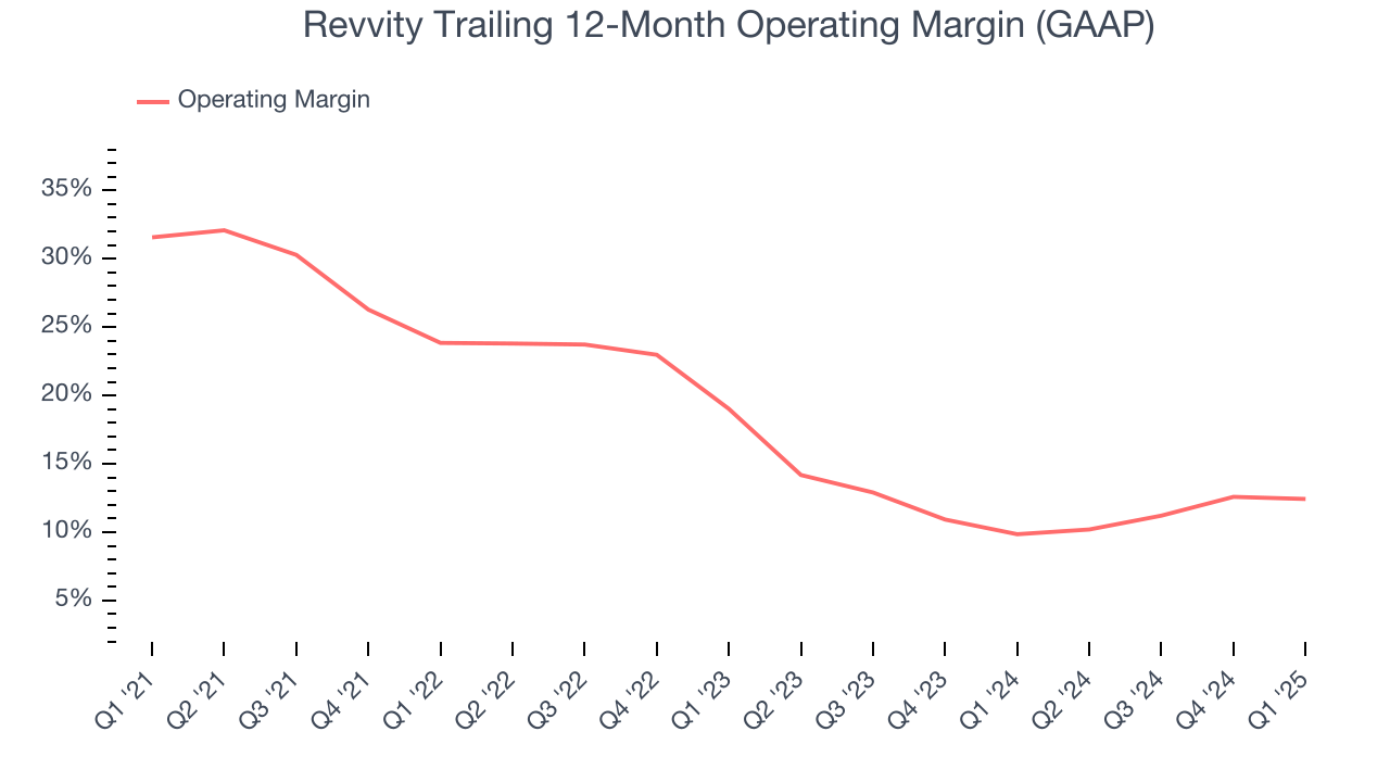 Revvity Trailing 12-Month Operating Margin (GAAP)