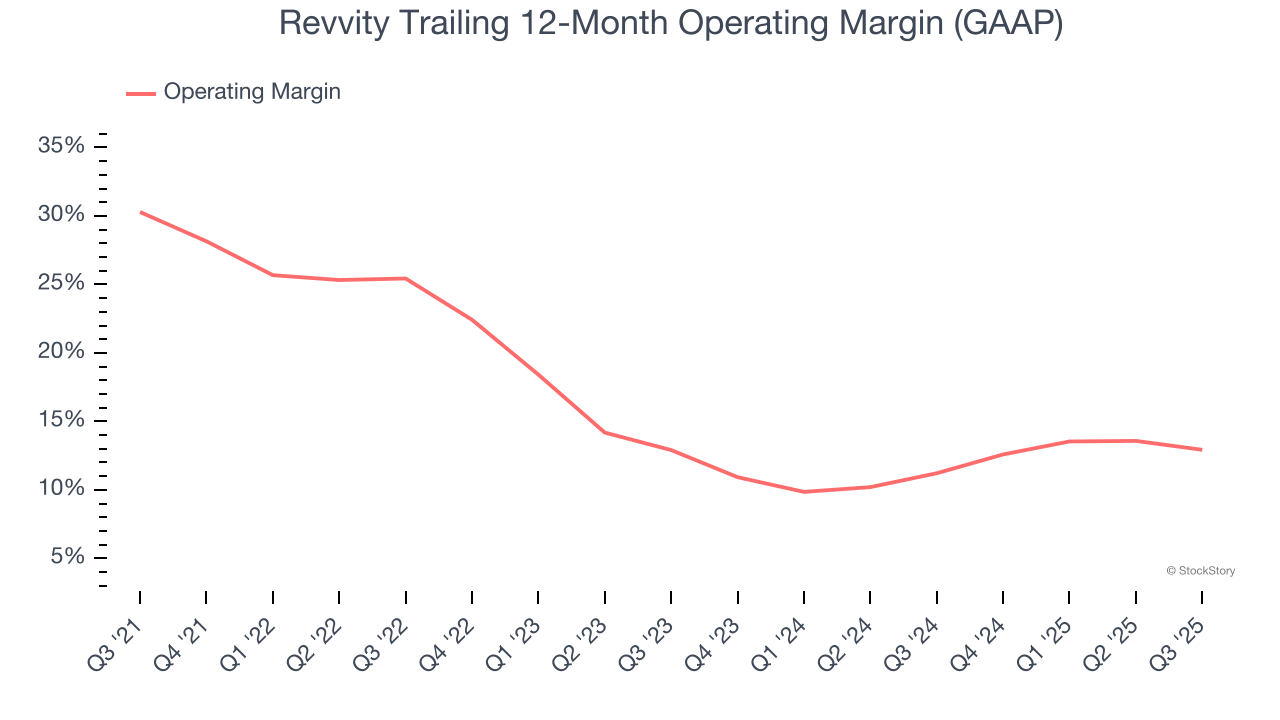 Revvity Trailing 12-Month Operating Margin (GAAP)