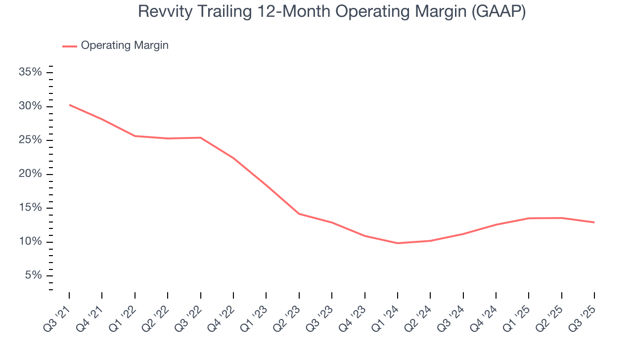 Revvity Trailing 12-Month Operating Margin (GAAP)