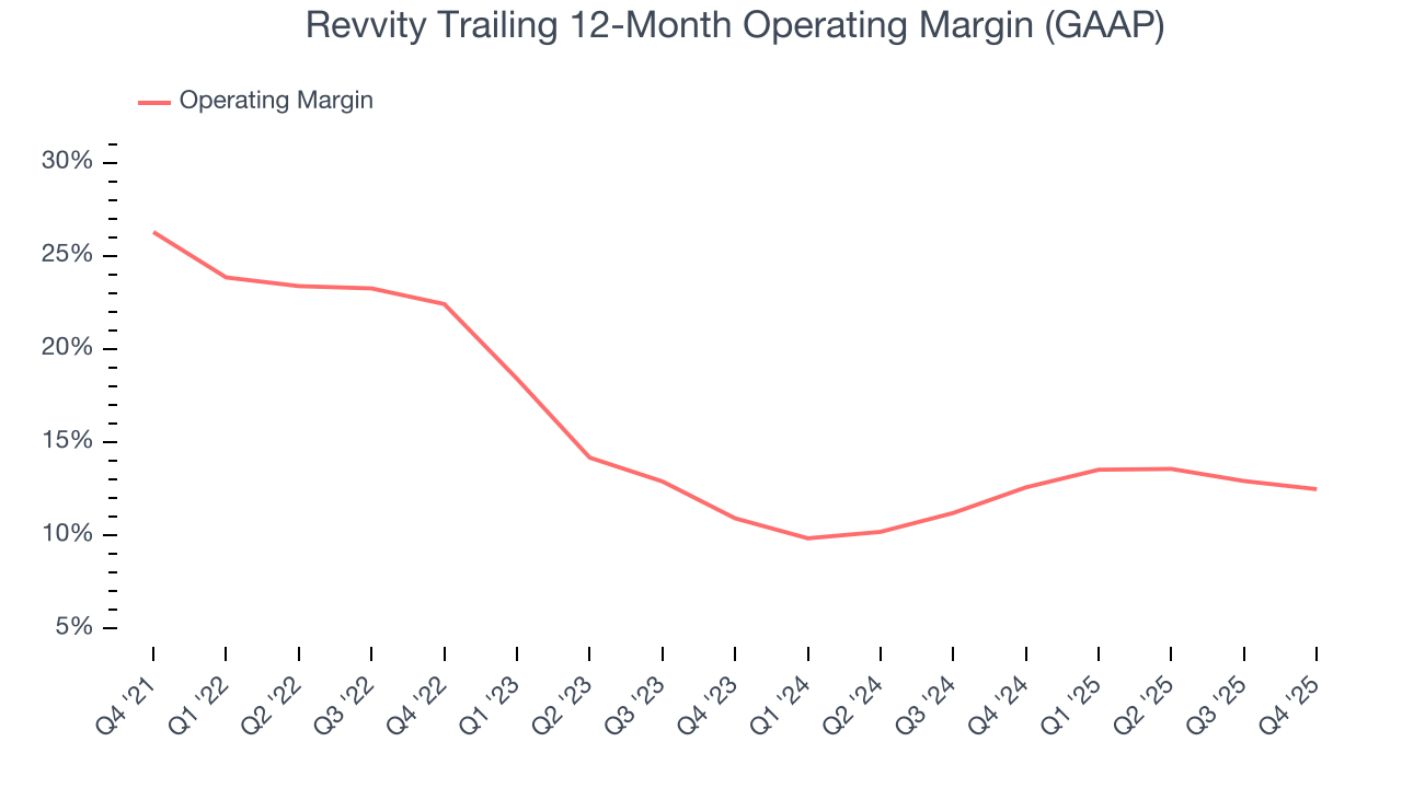 Revvity Trailing 12-Month Operating Margin (GAAP)