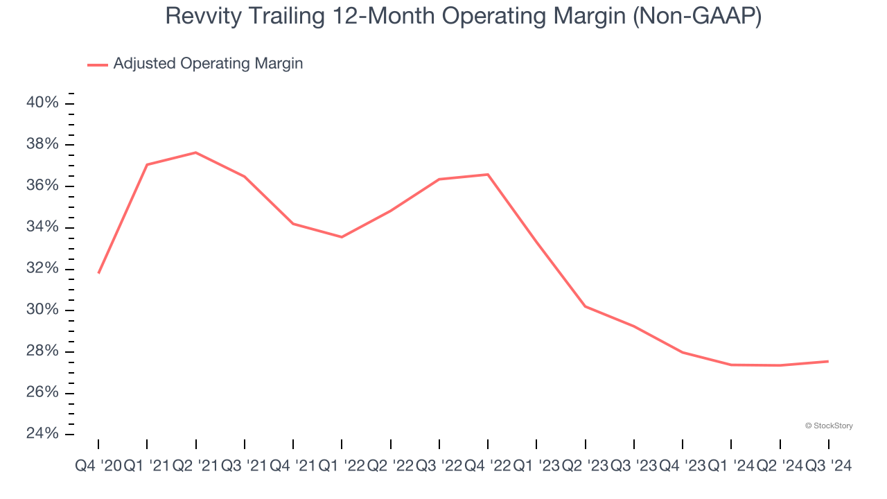 Revvity Trailing 12-Month Operating Margin (Non-GAAP)