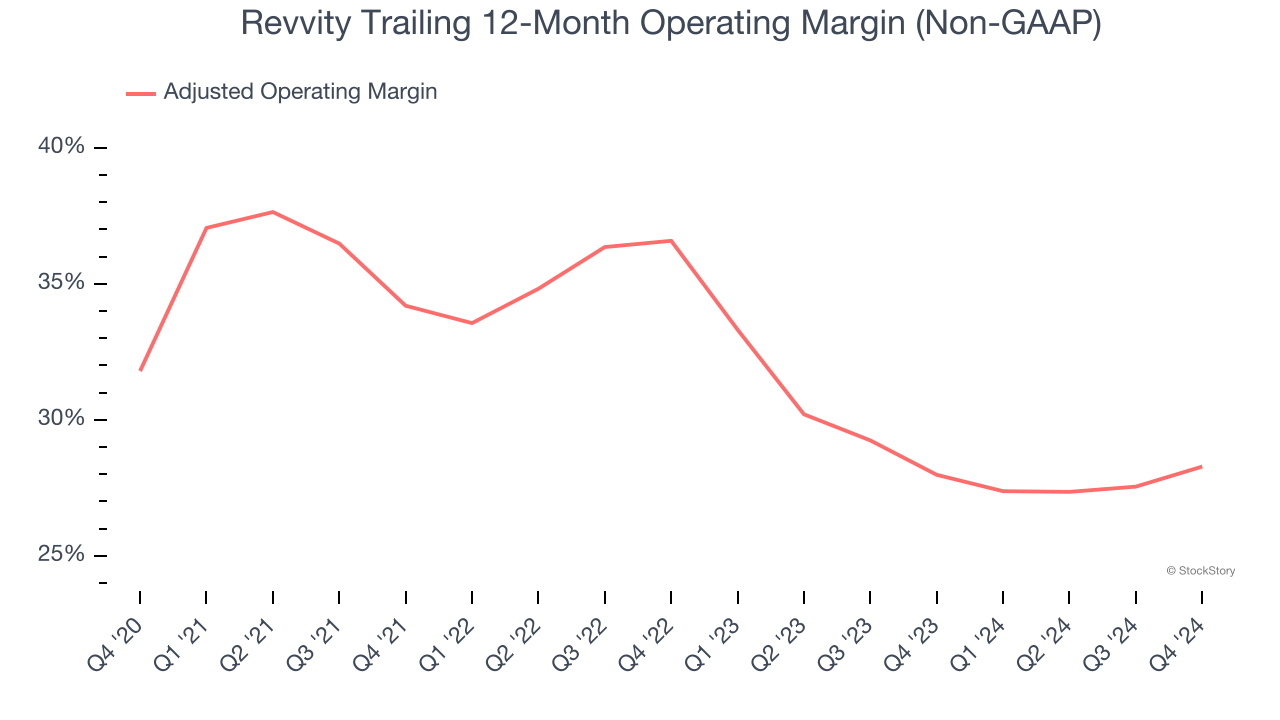 Revvity Trailing 12-Month Operating Margin (Non-GAAP)