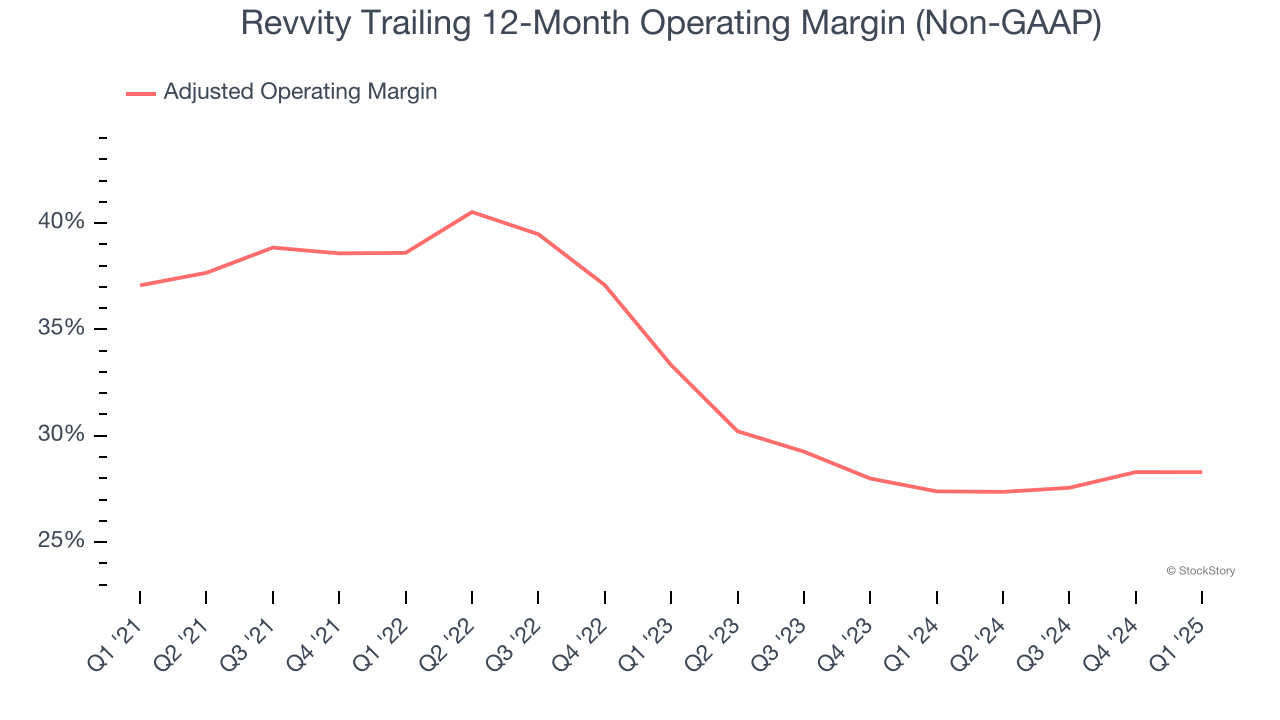 Revvity Trailing 12-Month Operating Margin (Non-GAAP)