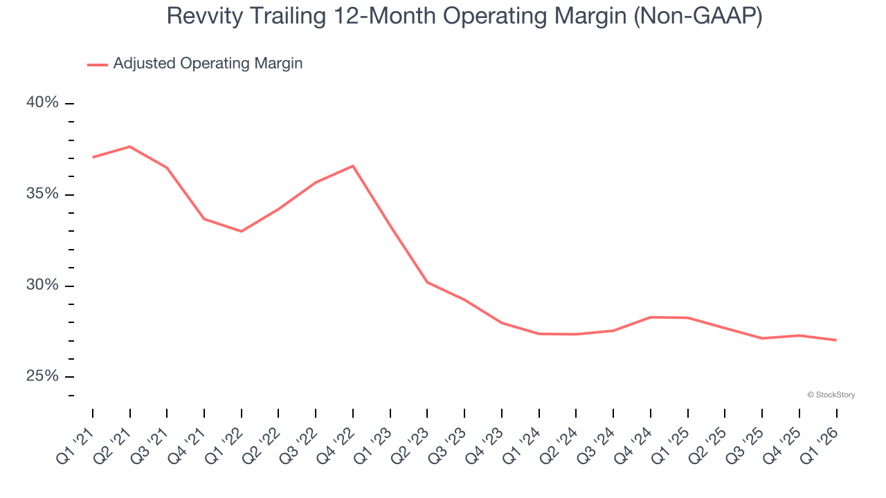 Revvity Trailing 12-Month Operating Margin (Non-GAAP)