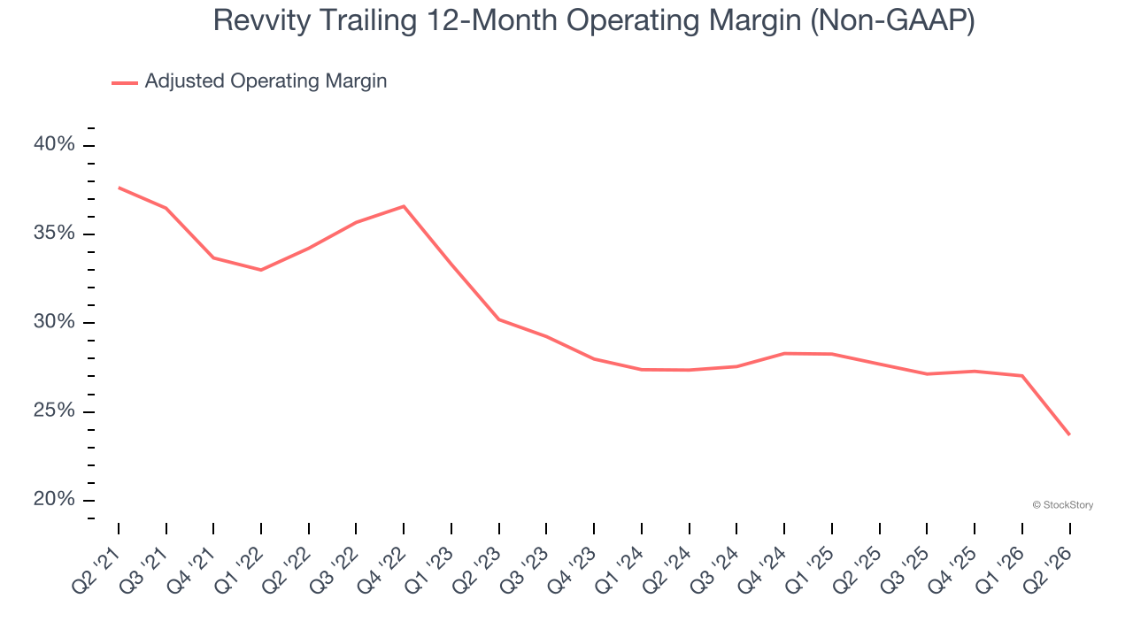 Revvity Trailing 12-Month Operating Margin (Non-GAAP)