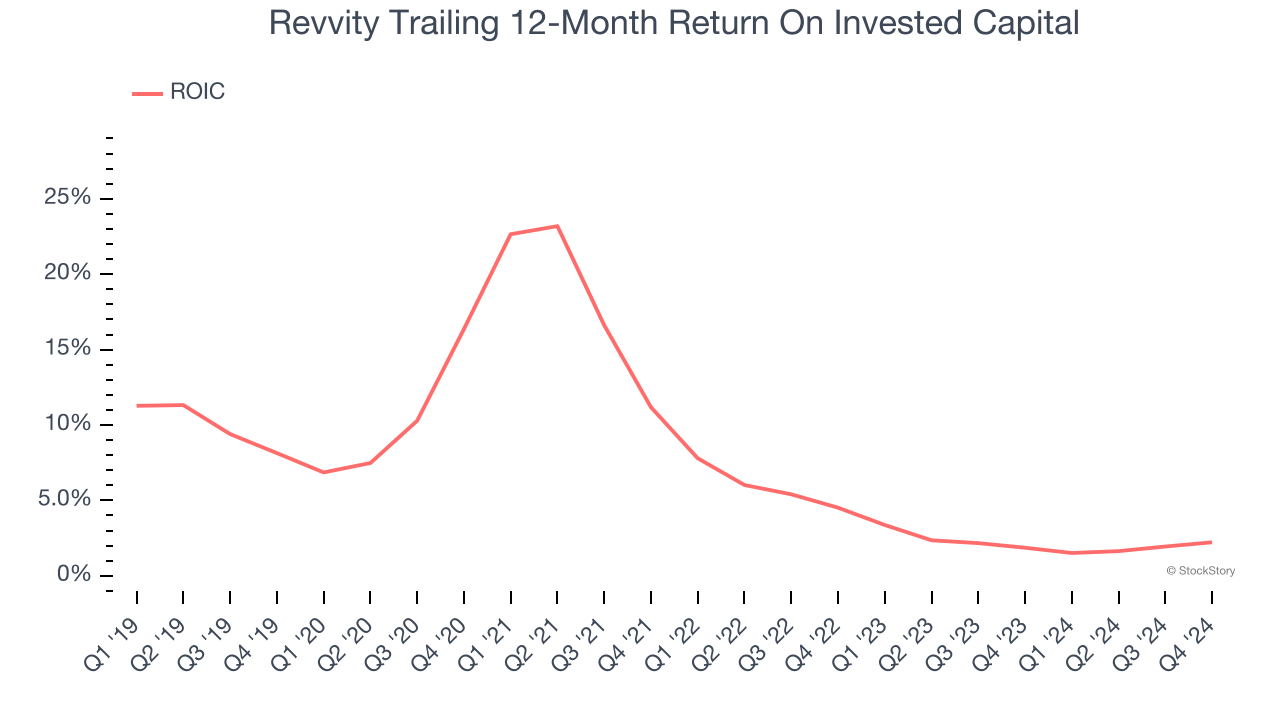 Revvity Trailing 12-Month Return On Invested Capital