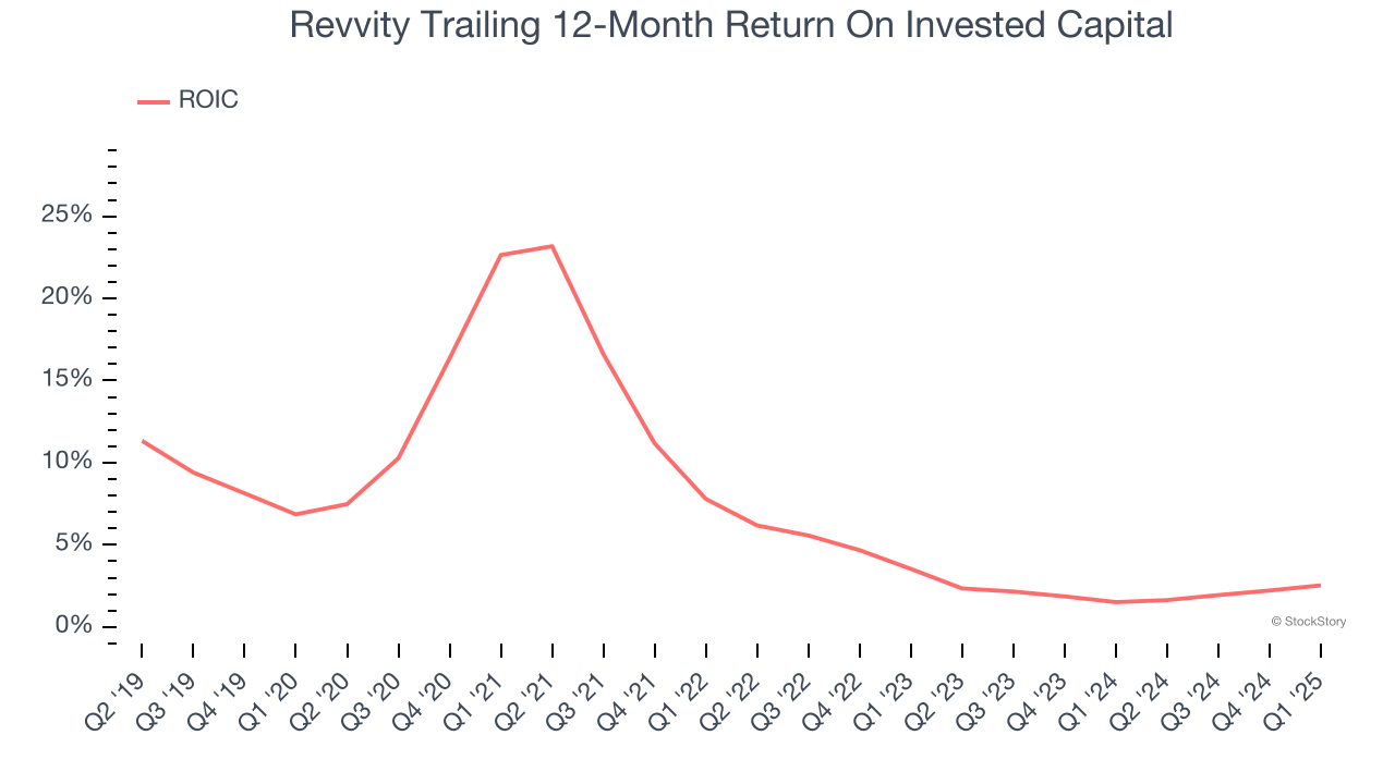 Revvity Trailing 12-Month Return On Invested Capital