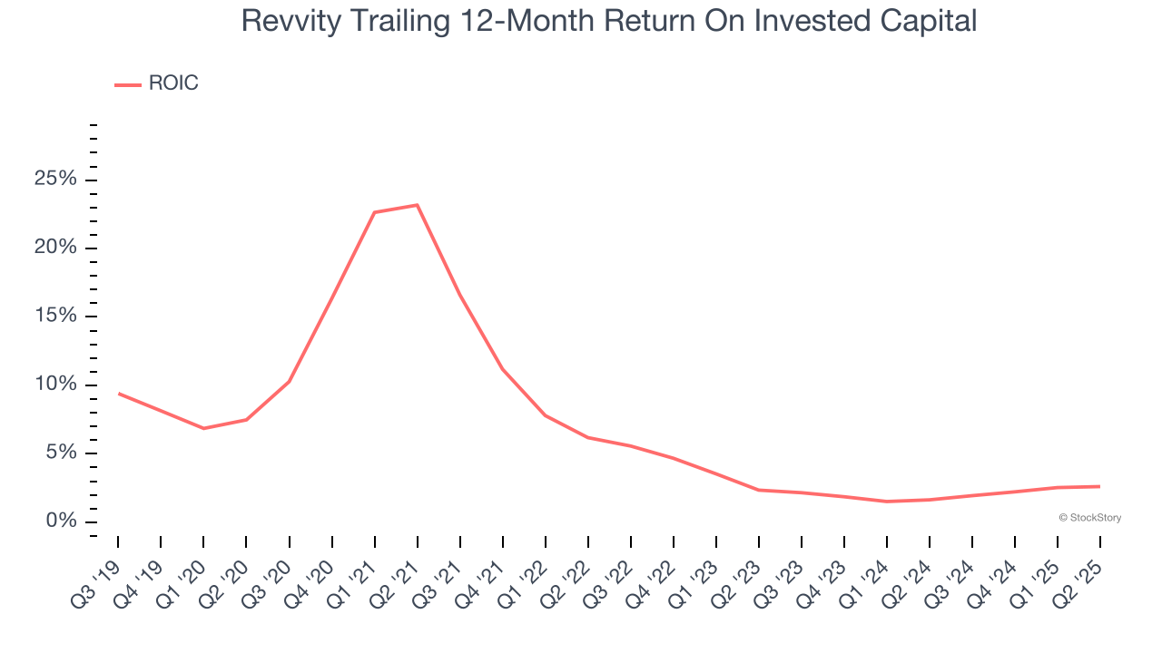 Revvity Trailing 12-Month Return On Invested Capital