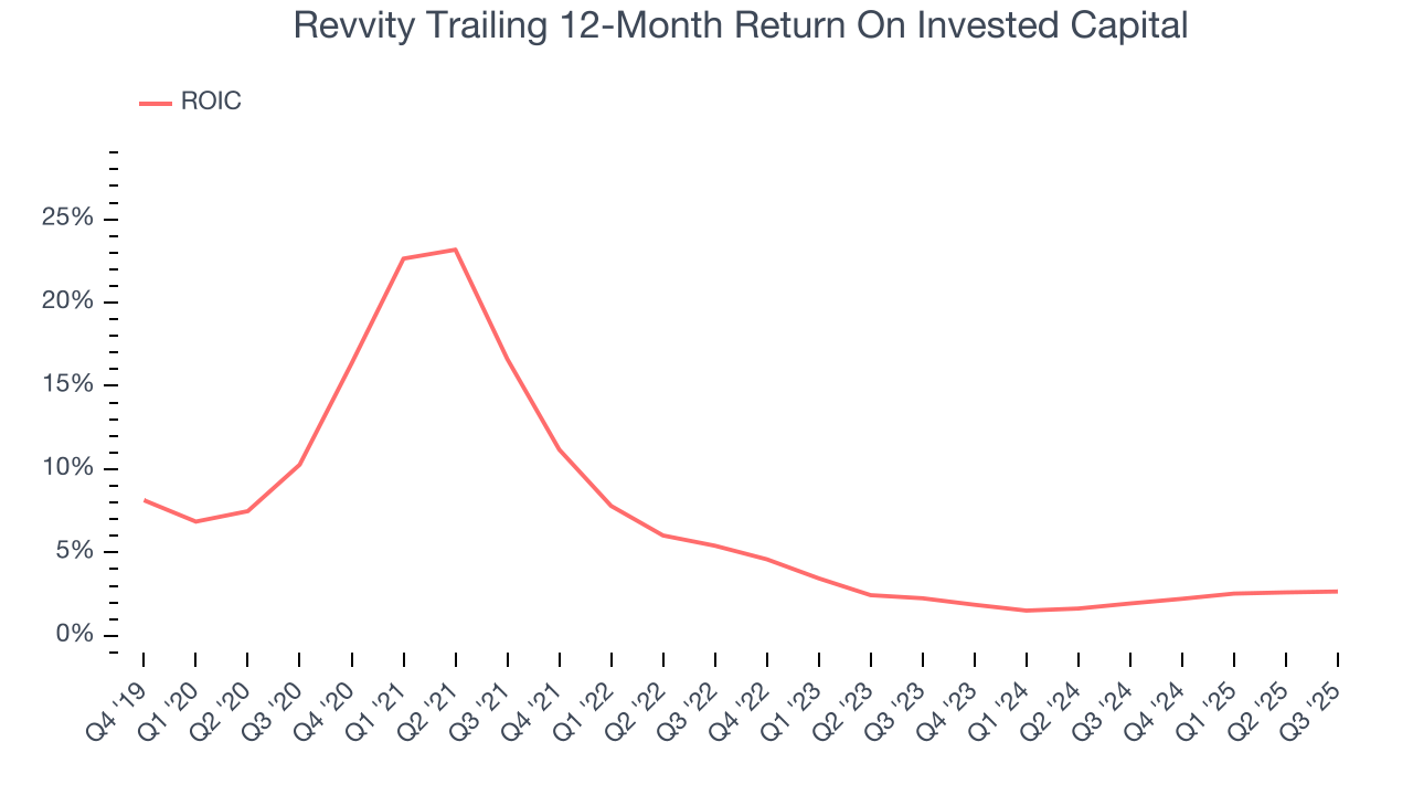 Revvity Trailing 12-Month Return On Invested Capital