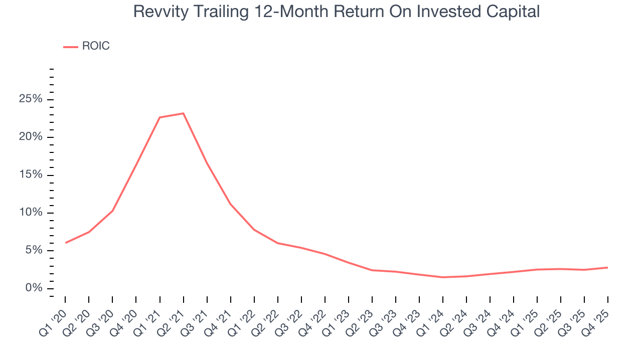 Revvity Trailing 12-Month Return On Invested Capital