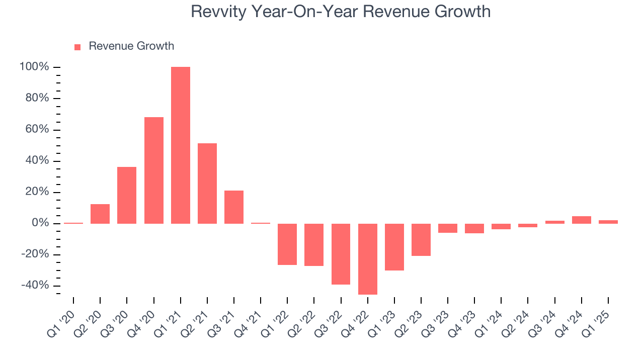 Revvity Year-On-Year Revenue Growth