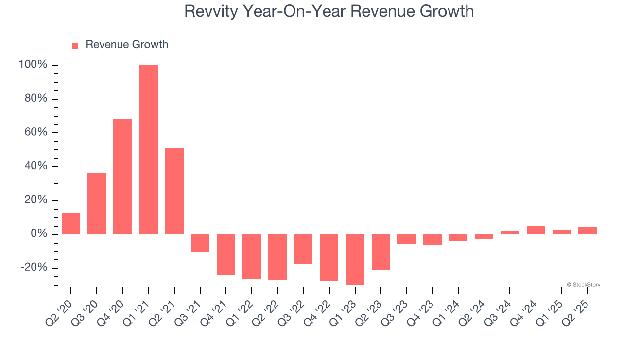 Revvity Year-On-Year Revenue Growth
