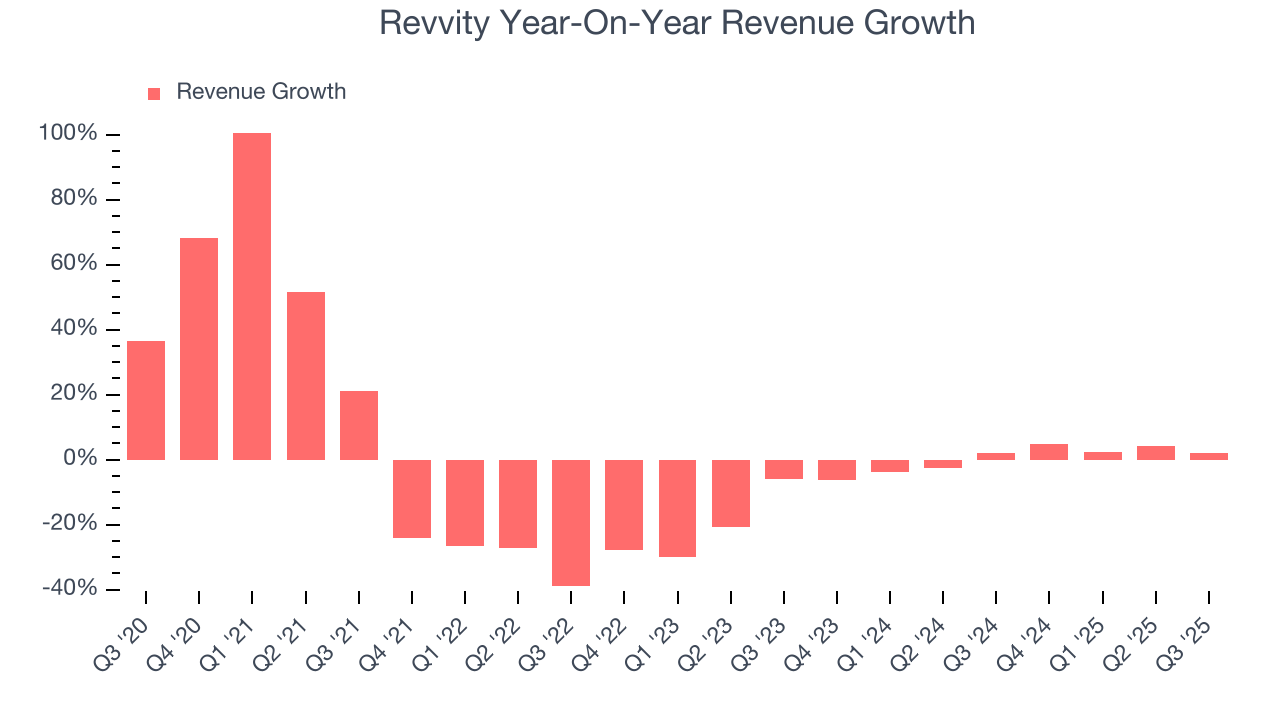 Revvity Year-On-Year Revenue Growth