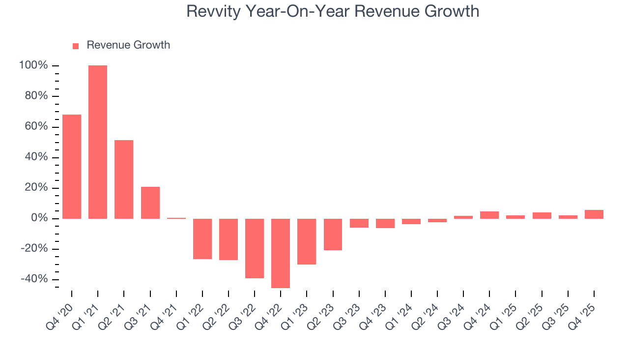 Revvity Year-On-Year Revenue Growth