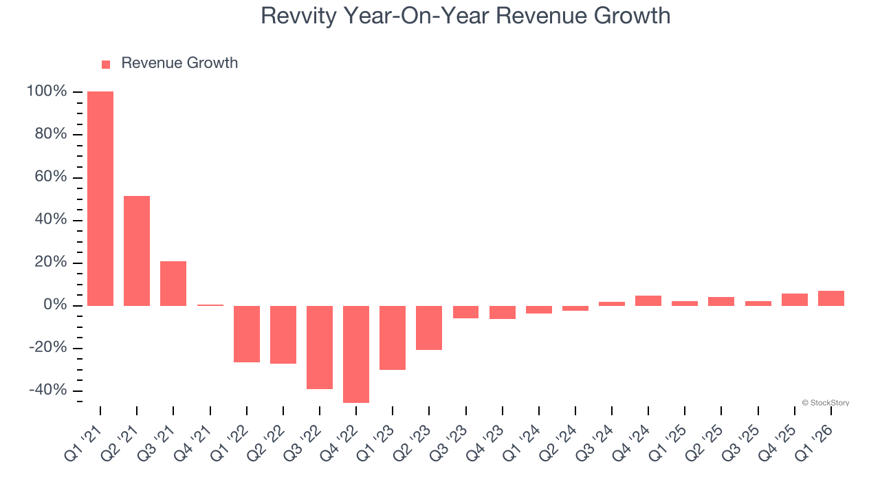 Revvity Year-On-Year Revenue Growth