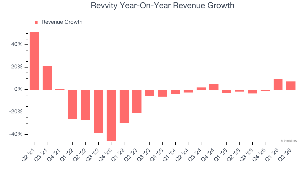 Revvity Year-On-Year Revenue Growth