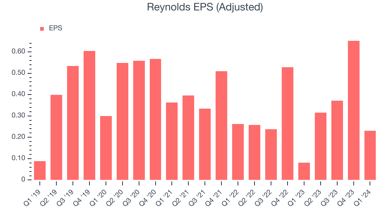Reynolds EPS (Adjusted)