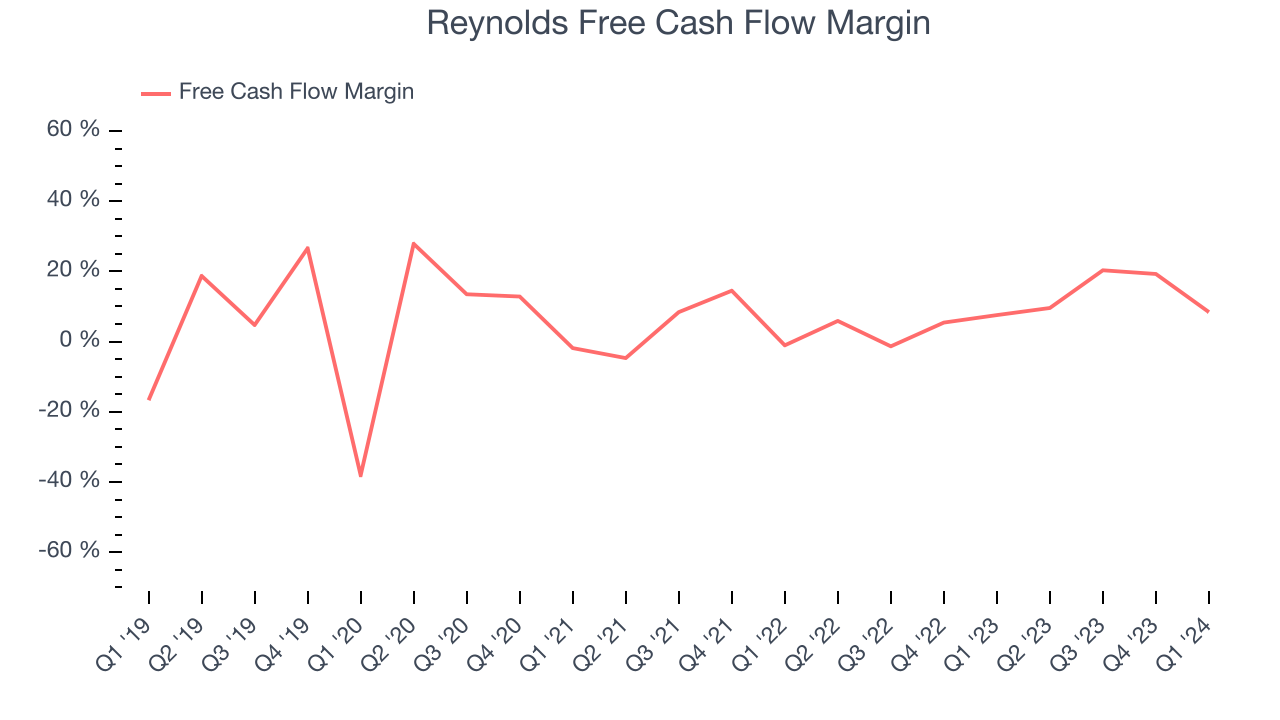 Reynolds Free Cash Flow Margin