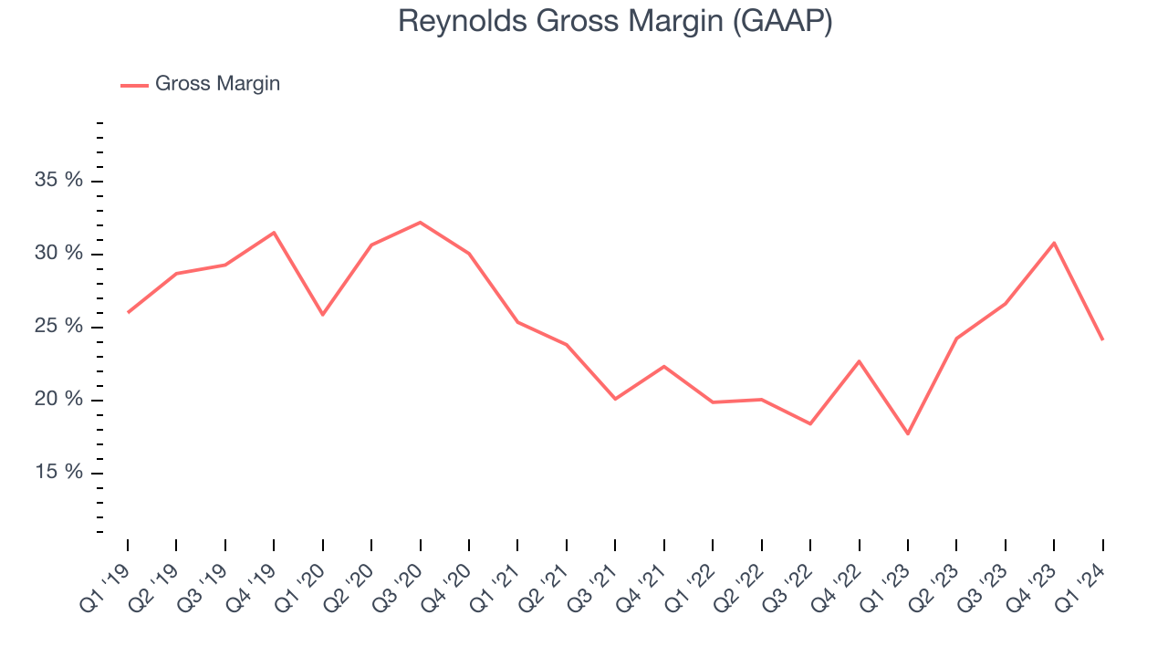 Reynolds Gross Margin (GAAP)