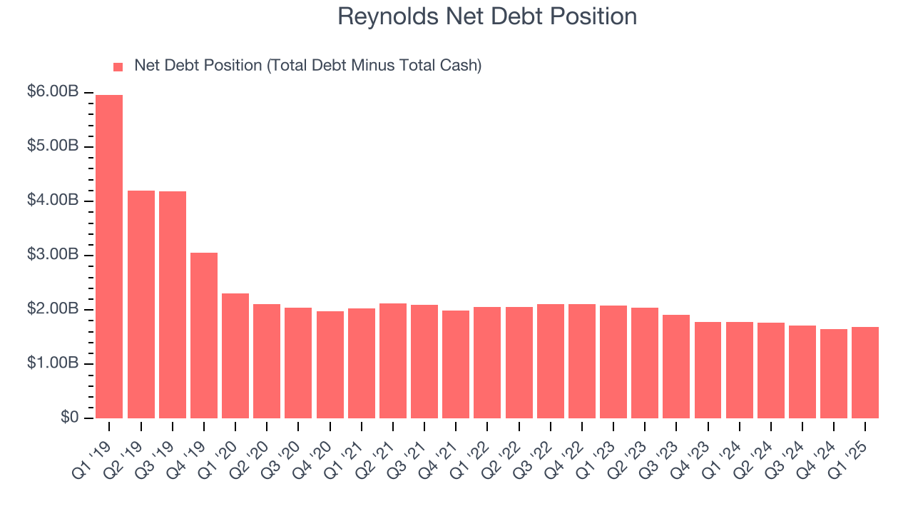 Reynolds Net Debt Position