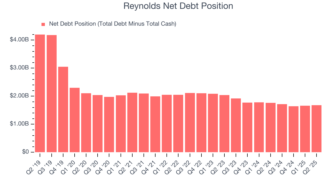 Reynolds Net Debt Position