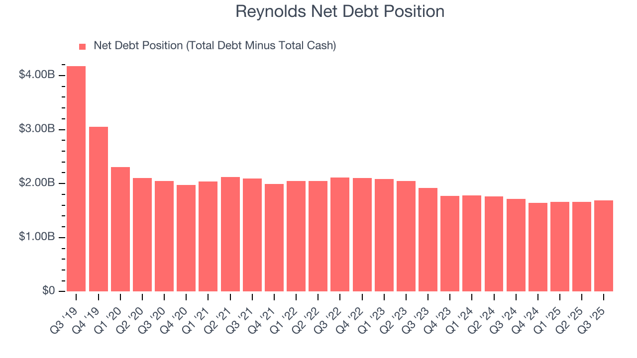 Reynolds Net Debt Position