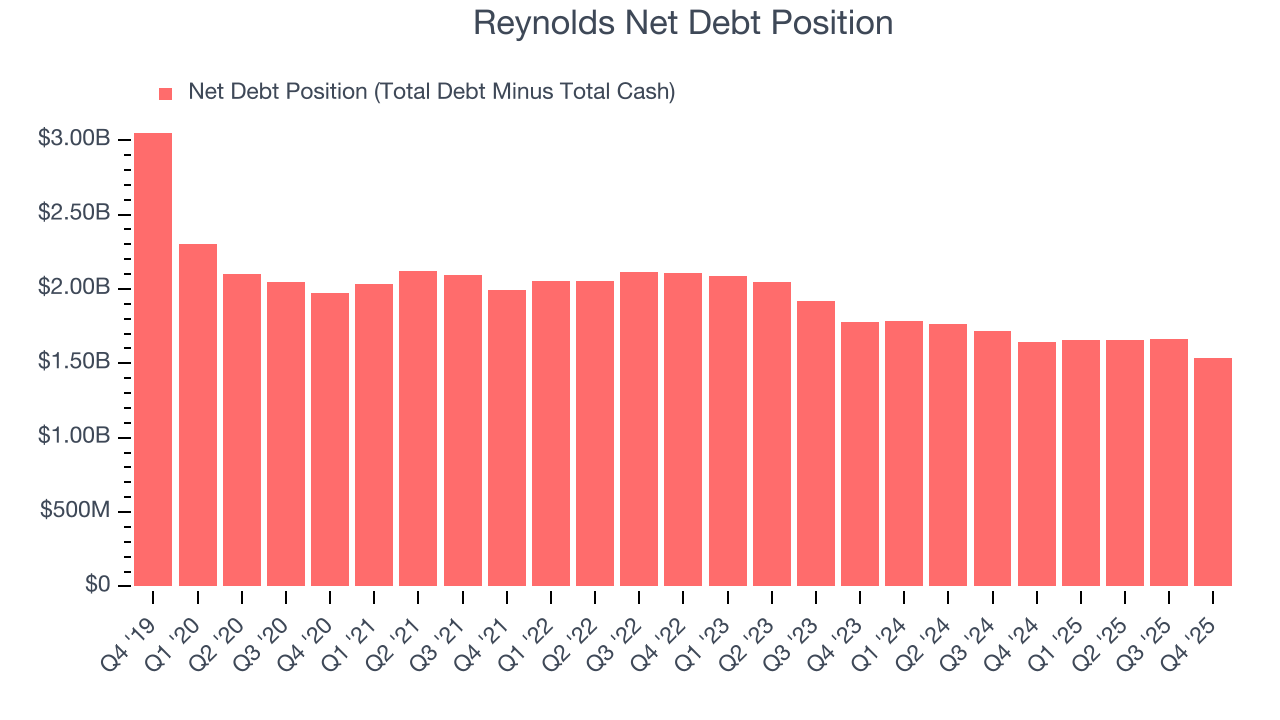 Reynolds Net Debt Position