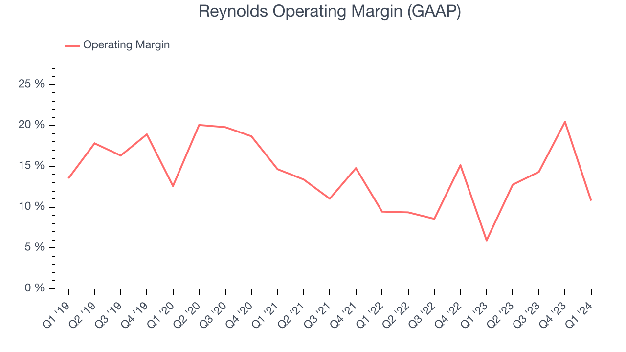 Reynolds Operating Margin (GAAP)