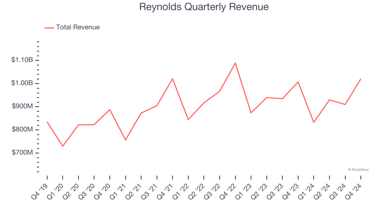 Reynolds Quarterly Revenue