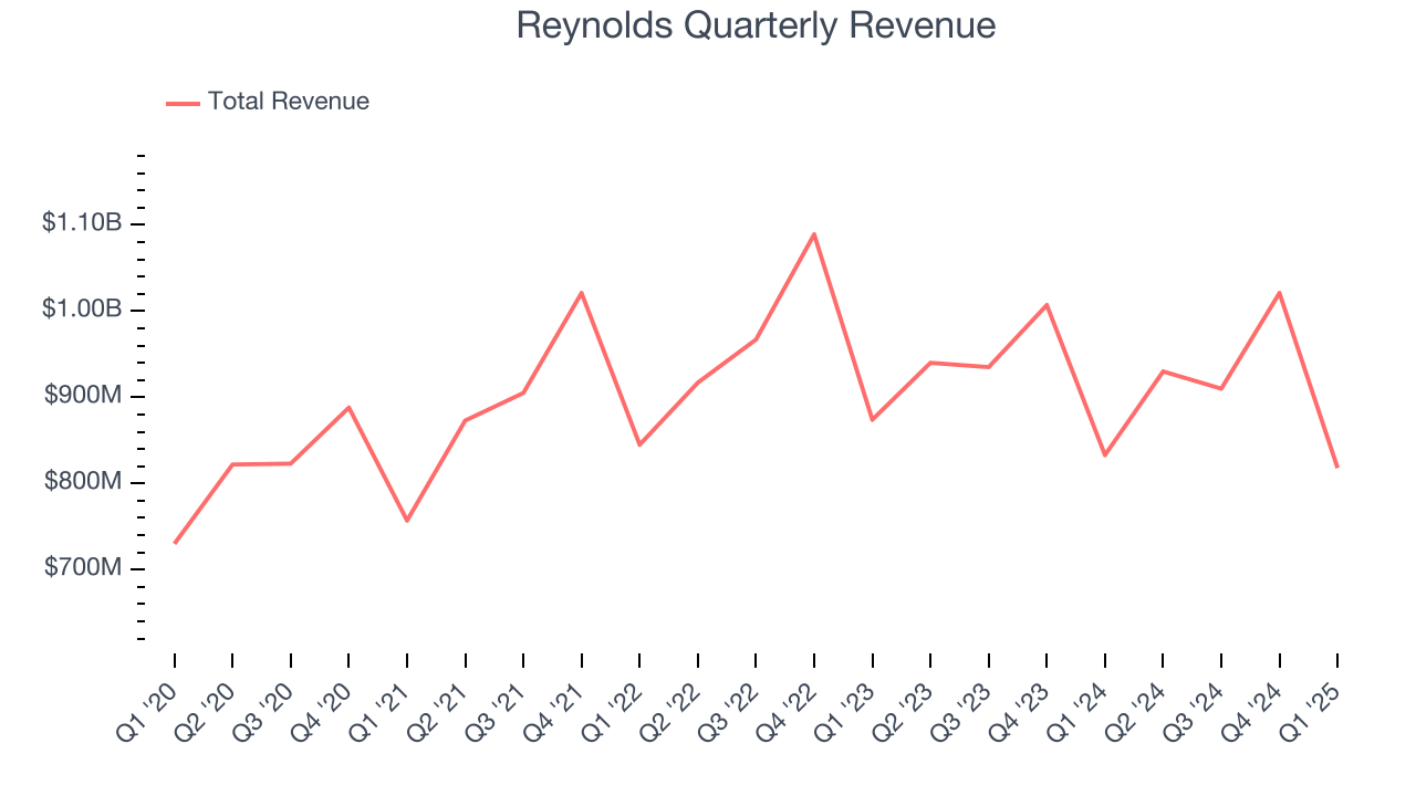 Reynolds Quarterly Revenue