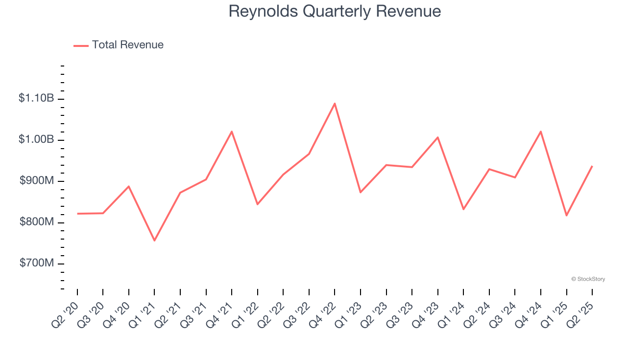 Reynolds Quarterly Revenue