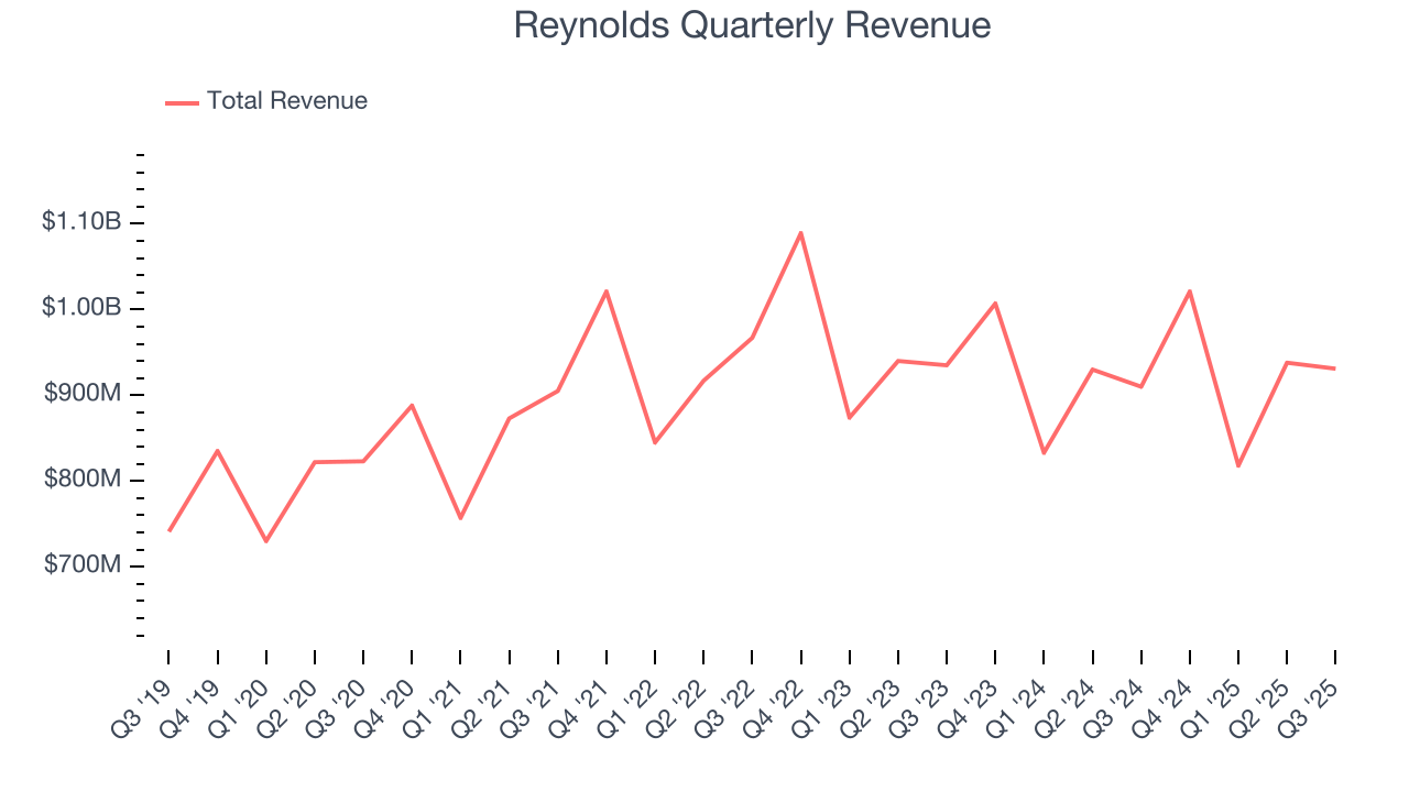 Reynolds Quarterly Revenue