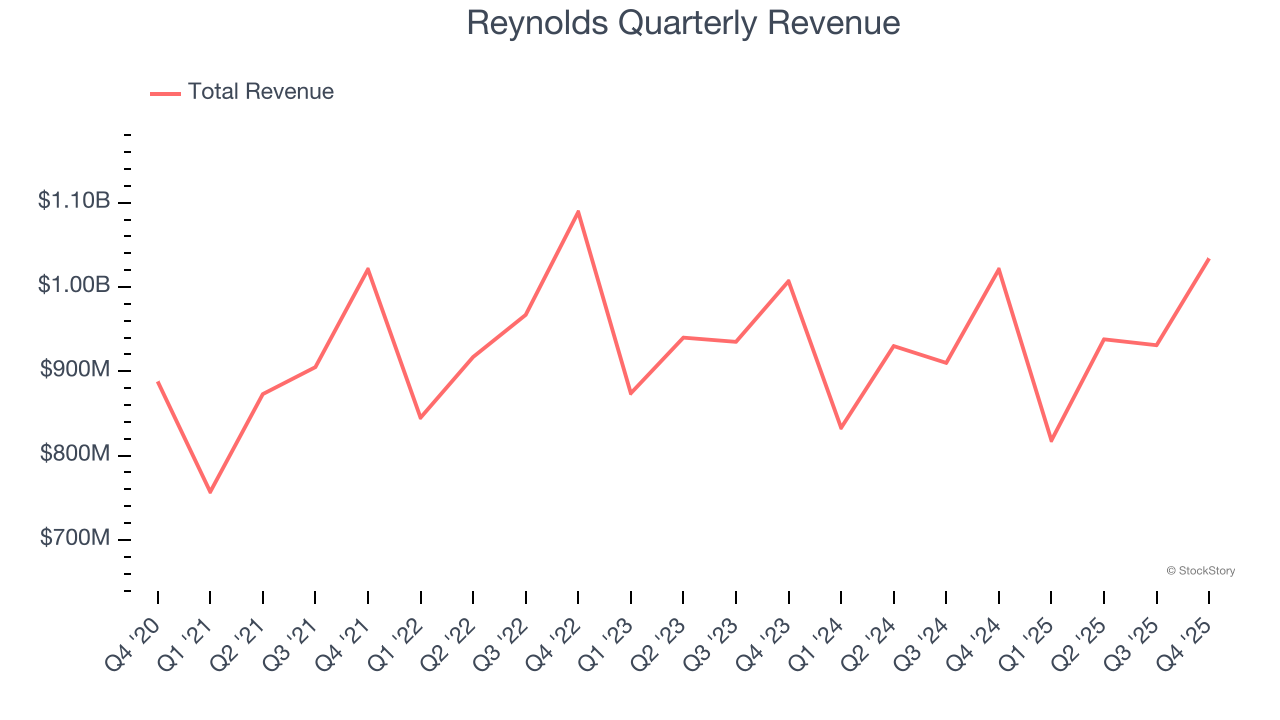 Reynolds Quarterly Revenue