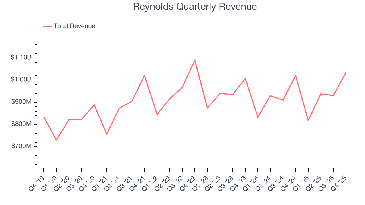 Reynolds Quarterly Revenue