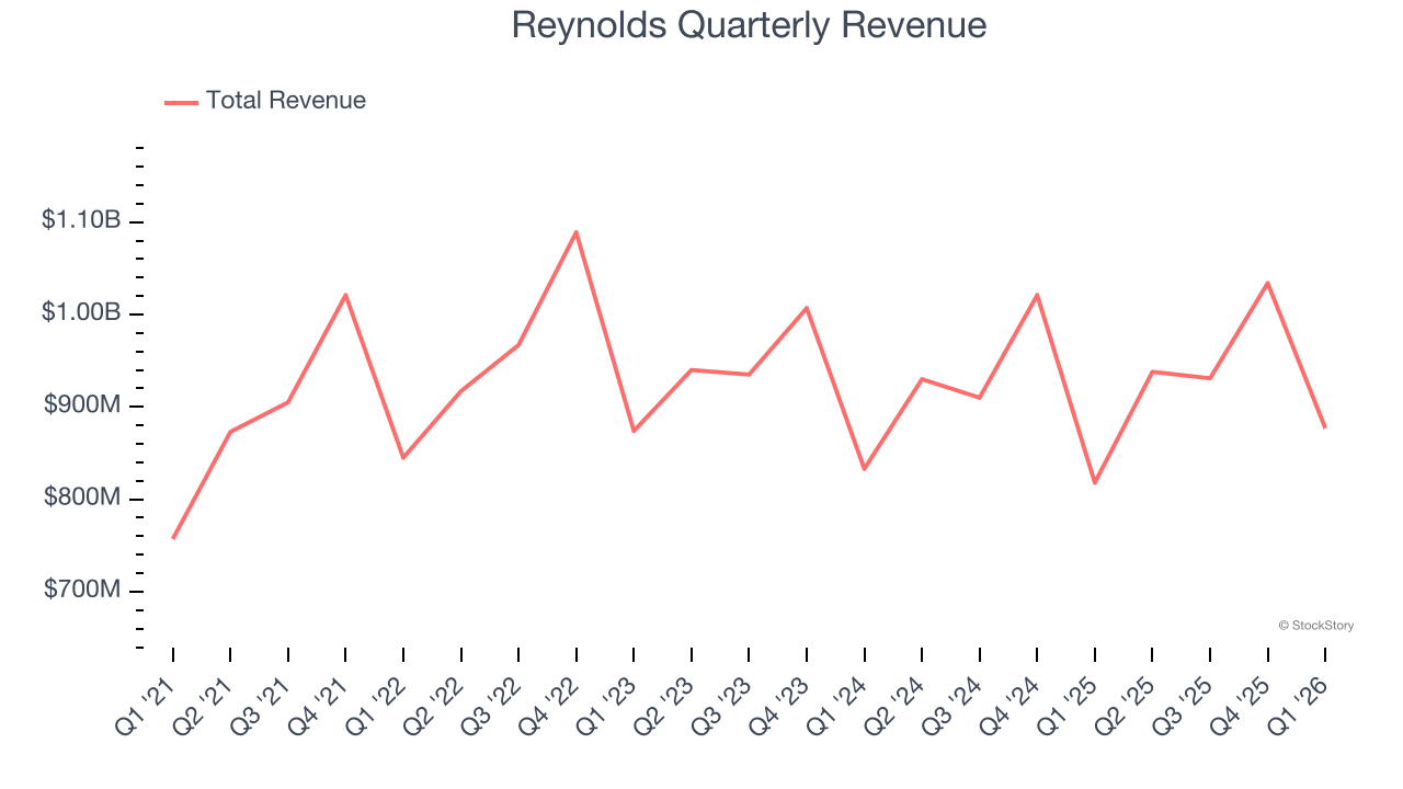 Reynolds Quarterly Revenue