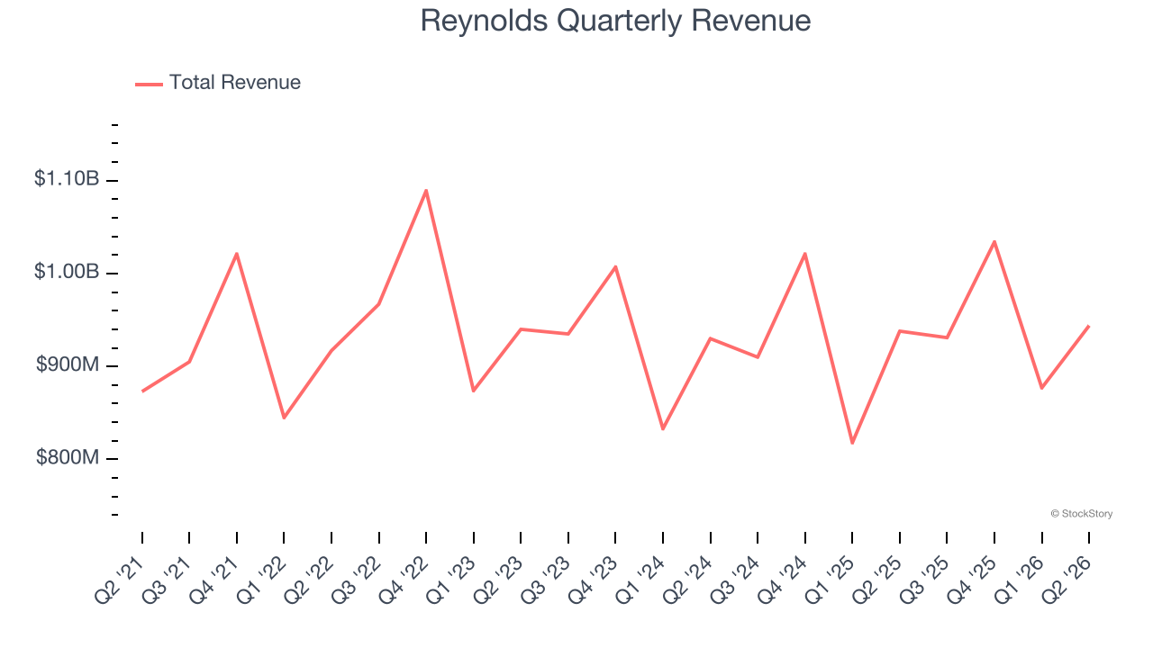 Reynolds Quarterly Revenue