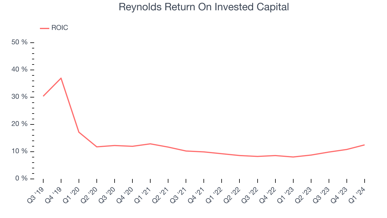 Reynolds Return On Invested Capital
