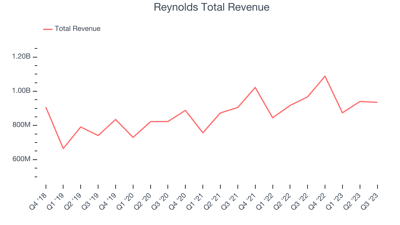 Reynolds Total Revenue