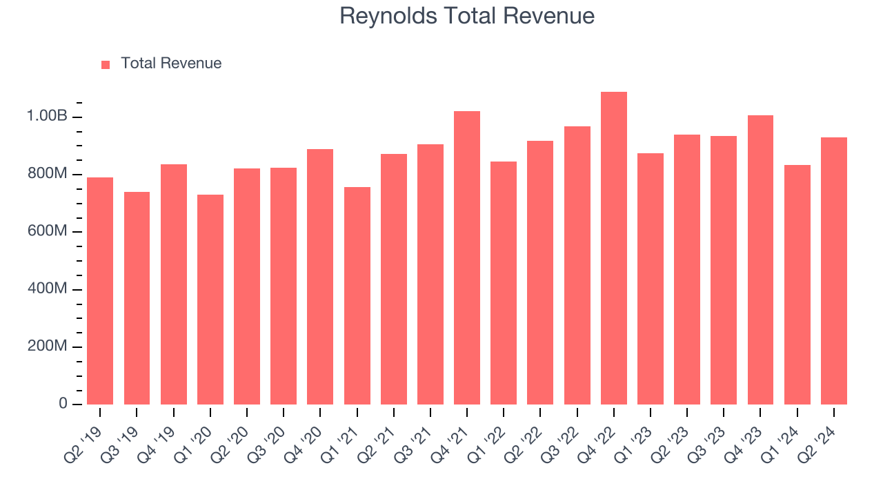 Reynolds Total Revenue