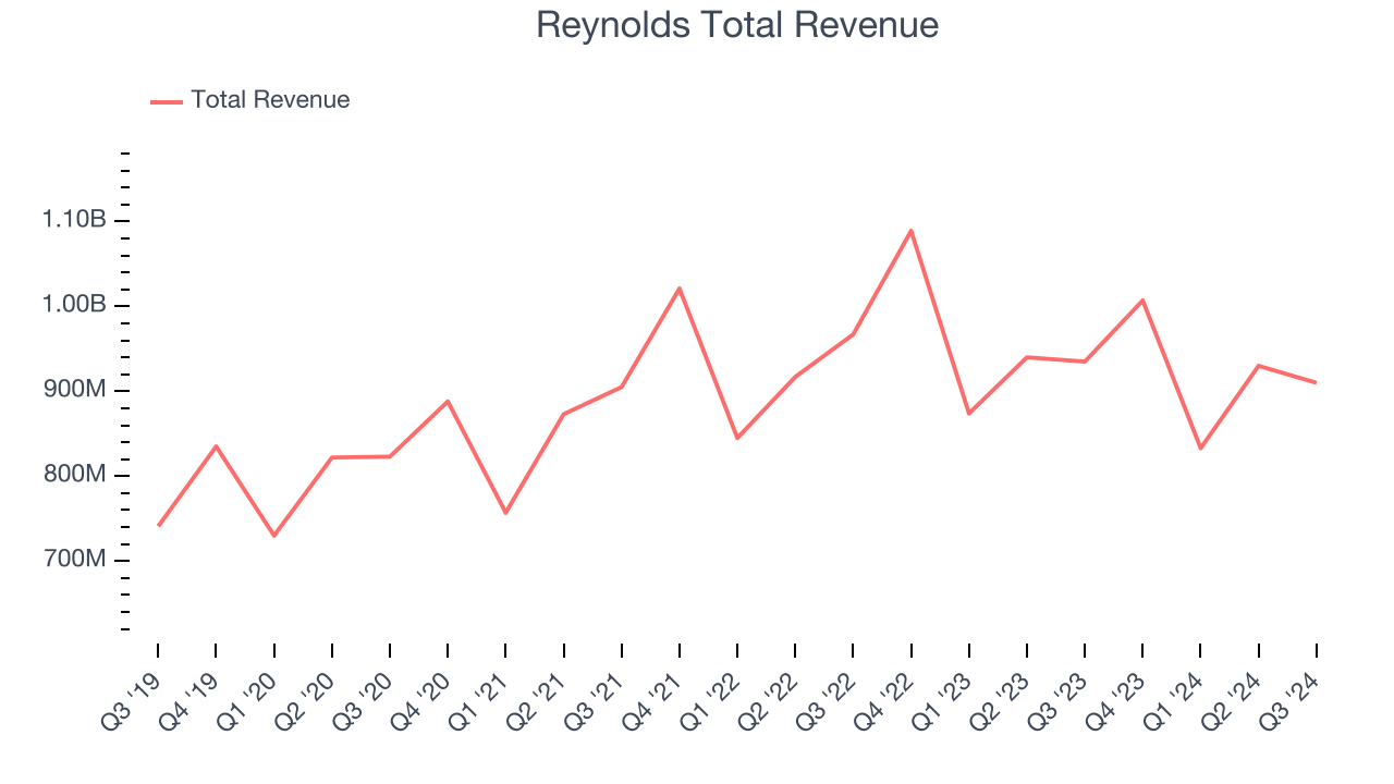 Reynolds Total Revenue