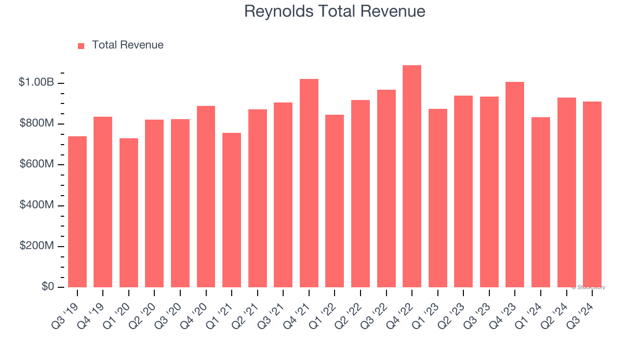 Reynolds Total Revenue